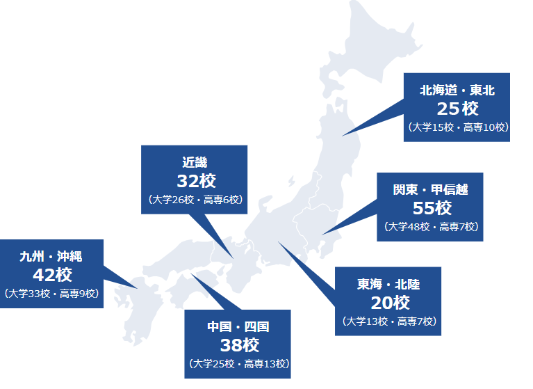 NetSpringの認証ソリューションは国公立大学の38%、私立大学の14％高等専門学校においては91%の採用実績があります。