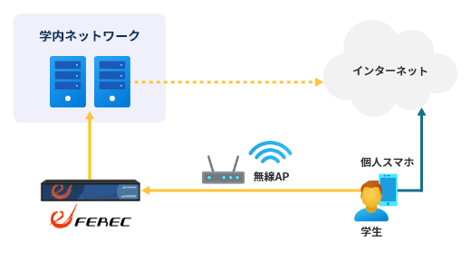 スマートフォンから学内ネットワークを使う