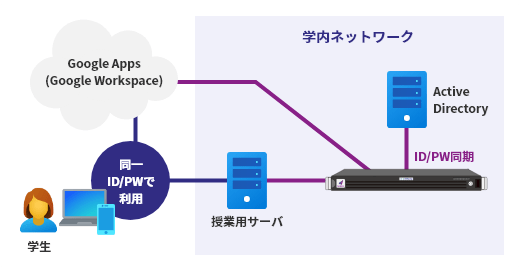 学内IDとGoogle WorkspaceのIDを統合管理する