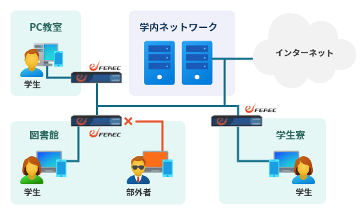 図書館やPC教室、学生寮のセキュリティを高める