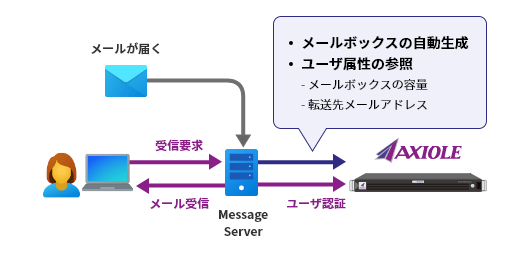 メールボックス作成とID 登録を連携させる