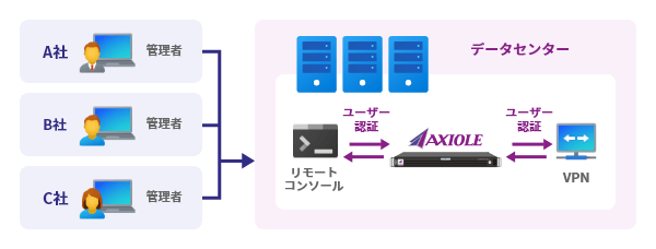 データセンター利用者の ID 管理を簡単に行う