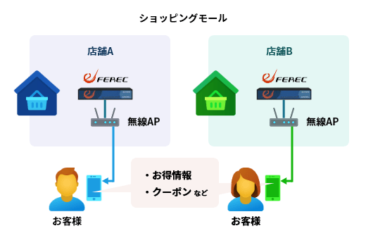 ショッピングモールで広告を強制表示させる