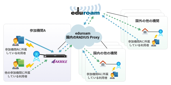 eduroamを導入する